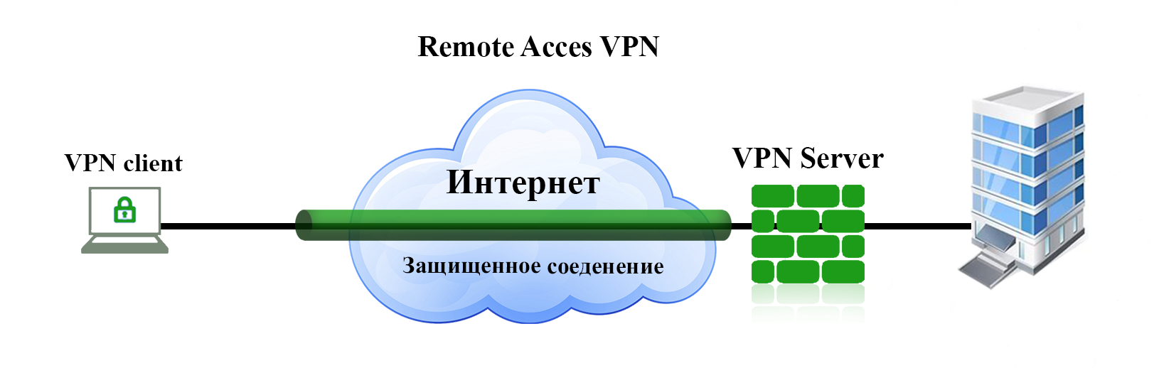 Https ac client. Принцип работы VPN схема. VPN схема подключения. Схема подключения через VPN. Схема работы VPN соединения.