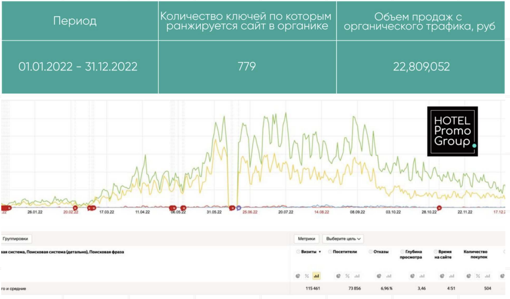 Скриншот дашборда аналитики органического трафика до старта SEO-продвижения