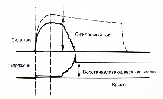     График 1. Отключение перегрузки в цепи постоянного тока.