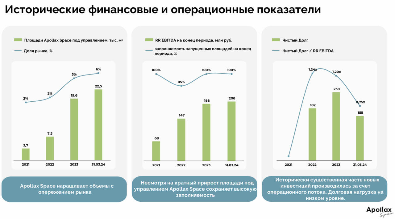 Анонс дебютного выпуска Аполлакс Спэйс (ruBB-, 200 млн р., дюрация 2,2 года, доходность 21,2%)