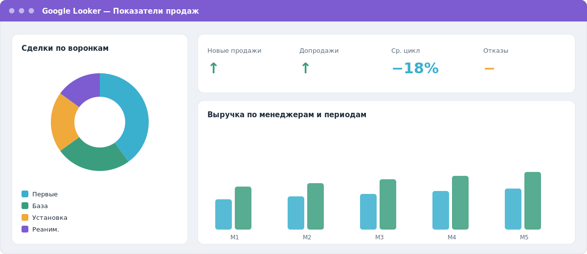 Скриншот дашборда продаж в Google Looker с ключевыми показателями, динамикой по периодам и разрезами по сотрудникам.
