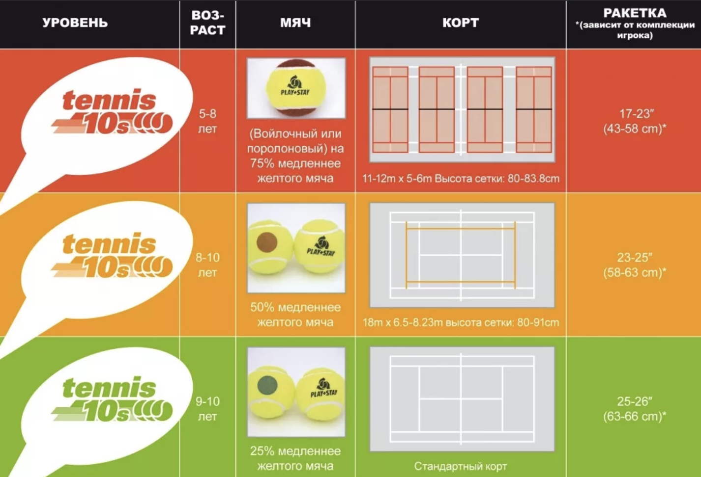 Размеры уровней. 10s теннис оранжевый корт. Теннис 10 s Размеры. 10s мини теннис корт. Система 10s теннис.