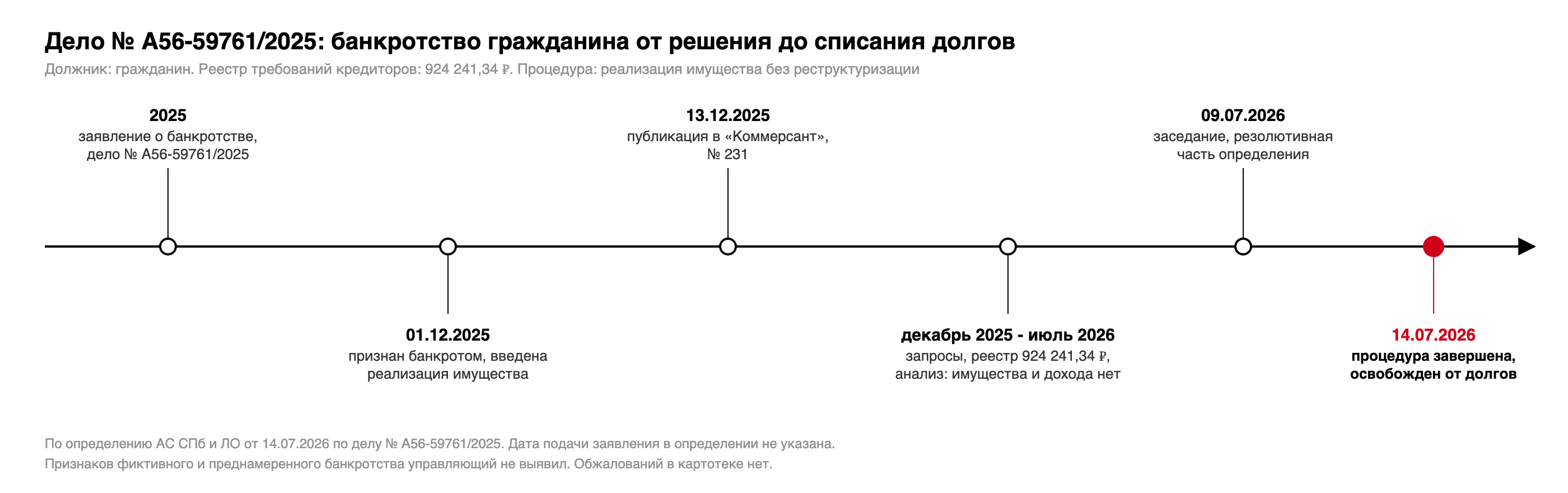 Хронология дела № А56-59761/2025: признание банкротом и реализация имущества 01.12.2025, публикация 13.12.2025, реестр 924 241,34 рубля, резолютивная часть 09.07.2026, определение о завершении и освобождении от долгов 14.07.2026