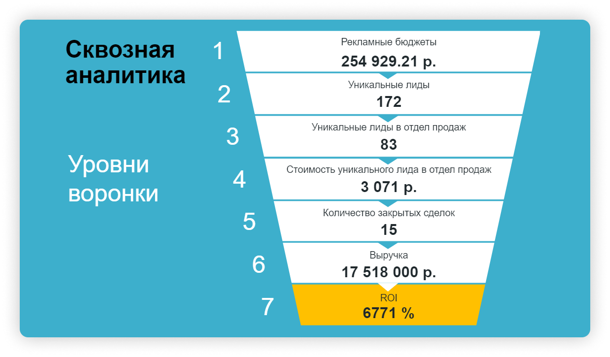 Сквозная аналитика обучение. Воронка продаж в сквозной аналитике. Пять правил продаж. Воронка продаж #aef2eb. Зачем нужна сквозная Аналитика.