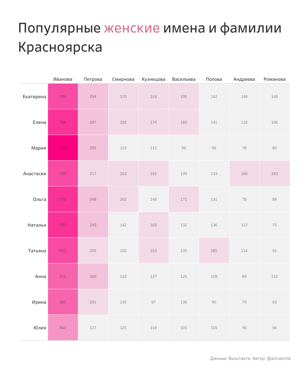 Популярные имена и фамилии в городах-миллионниках России