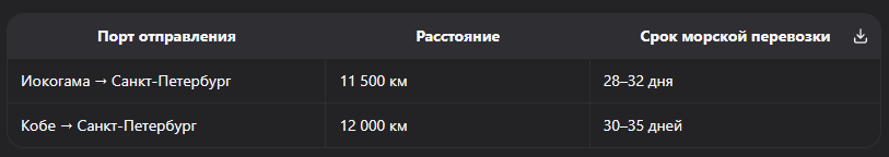 Сколько дней идёт авто из Японии в Россию: полный разбор сроков доставки по маршрутам 2026