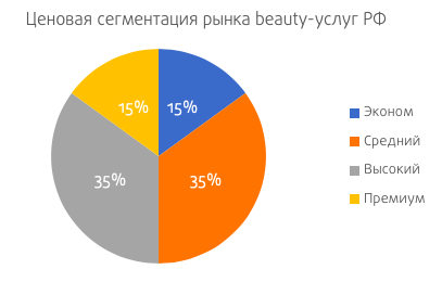 Диаграмма салона красоты