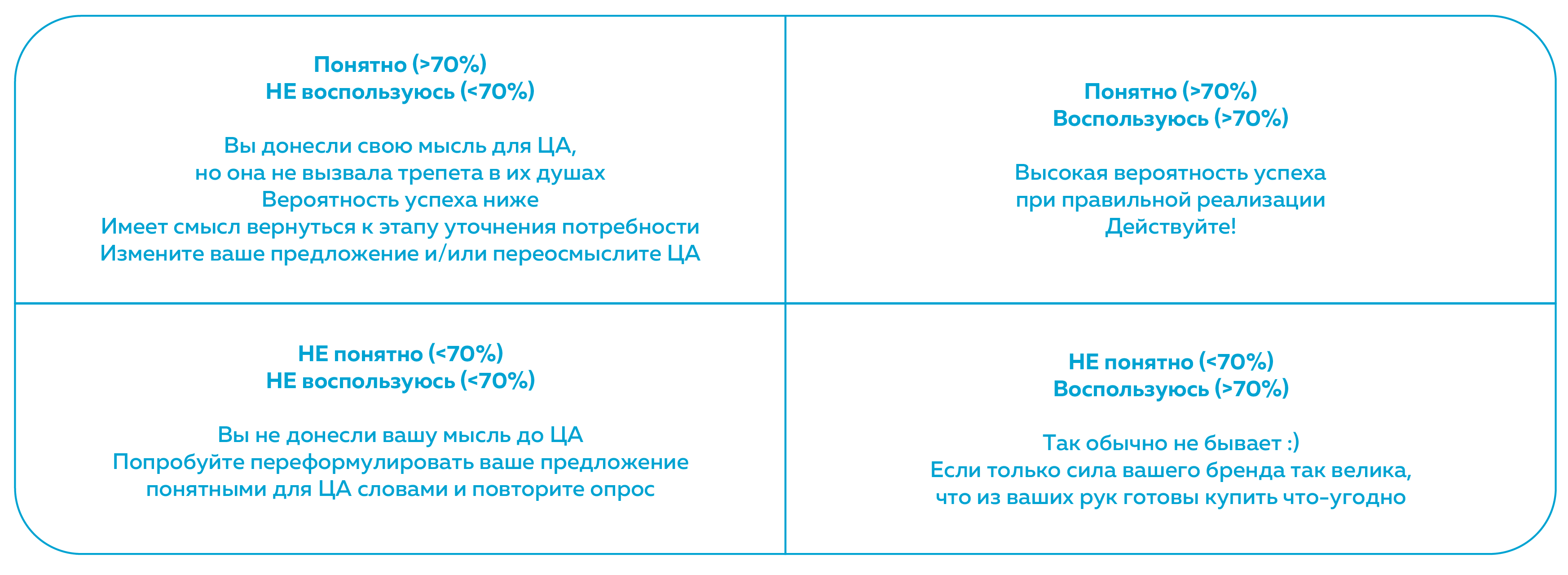 Customer Development и исследования