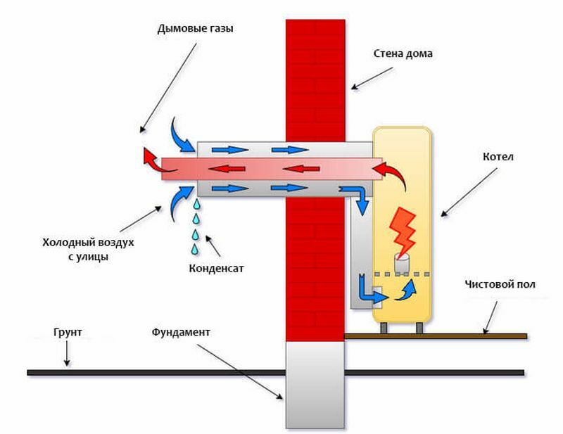 Воздух в котле. Принцип работы коаксиального дымохода для газового котла. Коаксиальный дымоход принцип работы. Принцип работы коаксиальной трубы газового котла. Конденсат на коаксиальном дымоходе газового котла.