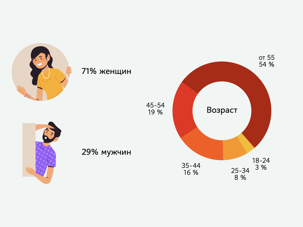 Статистика возраста. Аудитория рекламы. НПФ целевая аудитория. Статистика аудитории начинающих авторов. Женская аудитория +50.