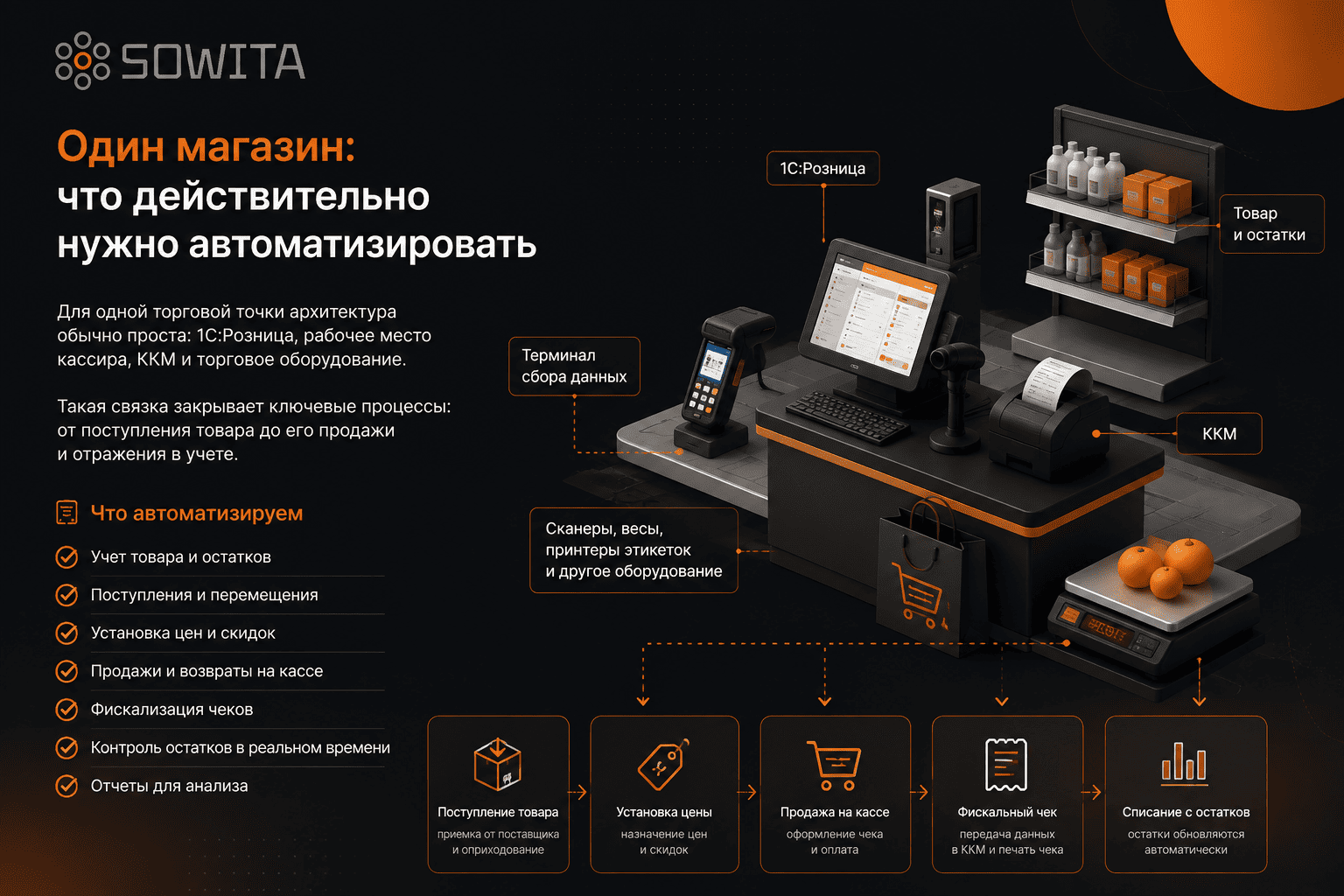 Схема автоматизации одного магазина: 1С:Розница, касса, ККМ, сканеры, весы, учет товаров, цен, продаж и остатков