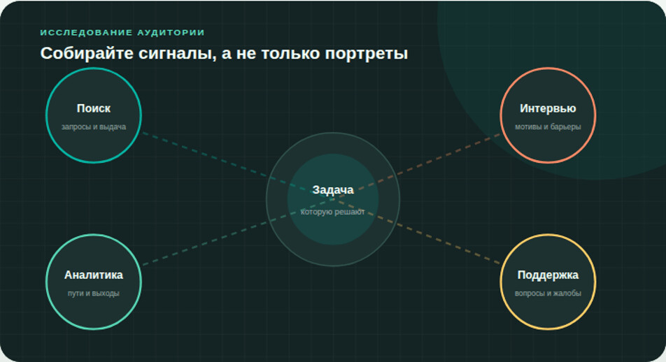 Лучшие темы рождаются на пересечении поискового спроса, обратной связи, поведения и задач бизнеса.