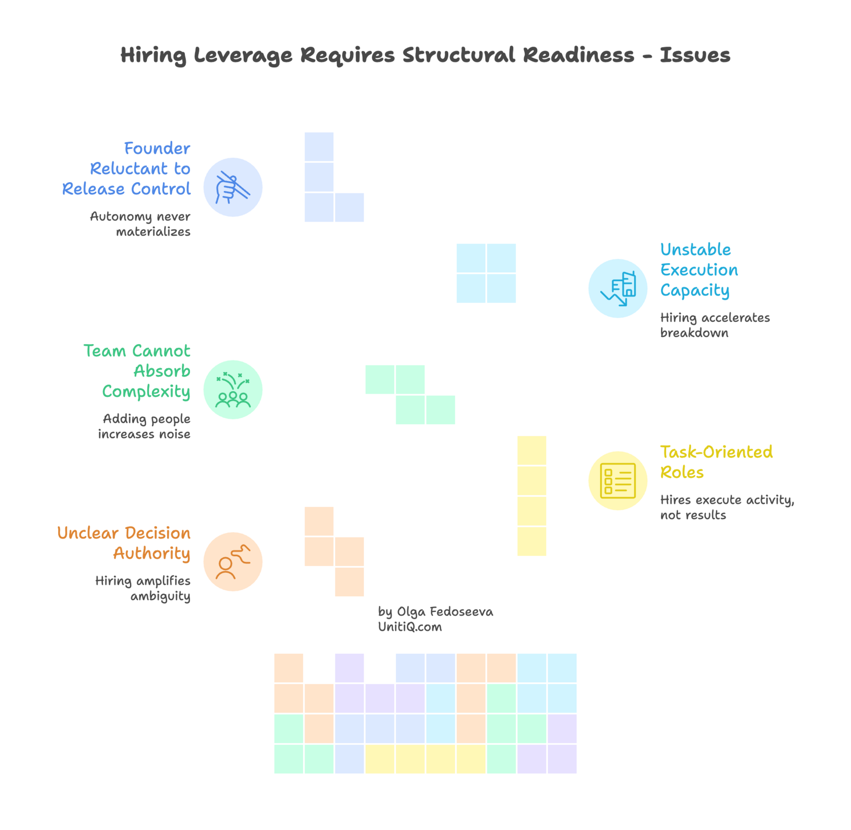 Infographic highlighting structural barriers to hiring leverage, including unclear decision authority, unstable execution capacity, task-oriented roles, and founder control retention.