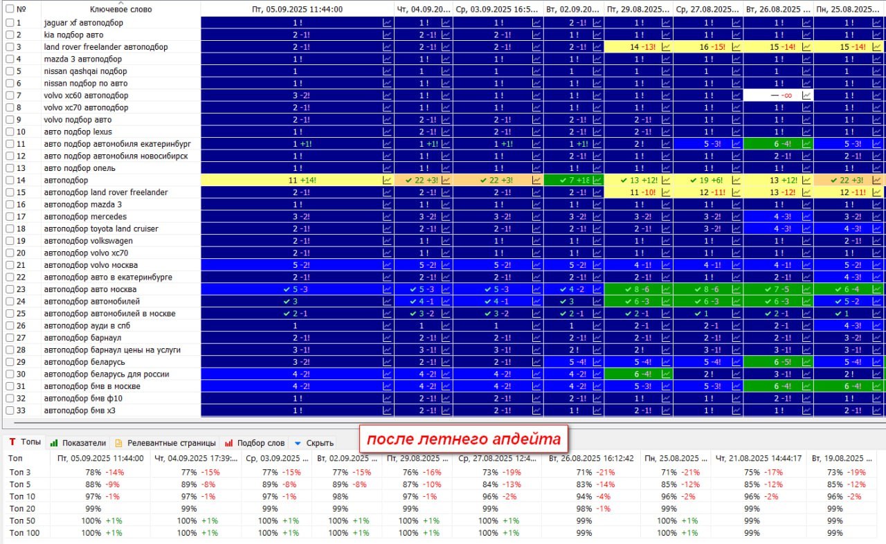 Трекер позиций после летнего апдейта: топ-3 78%, топ-10 97%