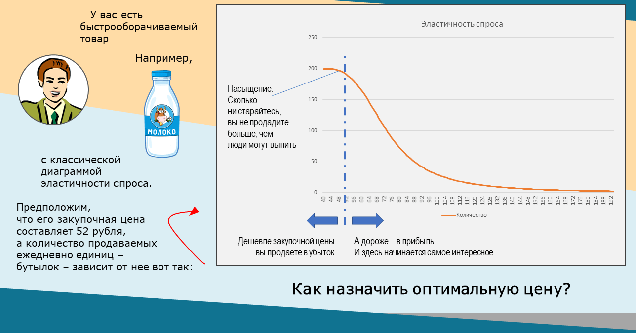 Динамическое ценообразова. Динамическое ценообразование программы. Динамическое ценообразование в девелопменте. Динамическое ценообразование программы. Процесс безбумажной торговли.