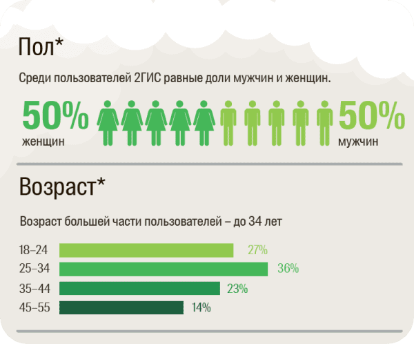 Портрет аудитории по полу