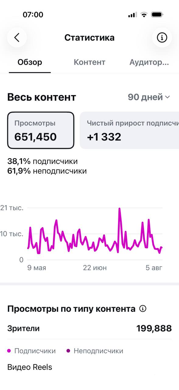 Статистика аккаунта: 651 450 просмотров и 1 332 новых подписчика
