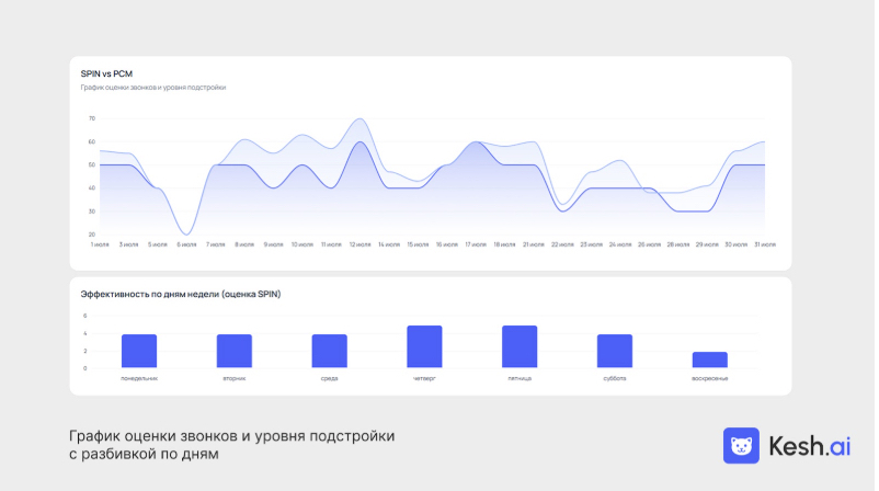 График анализа звонков с помощью ИИ 
