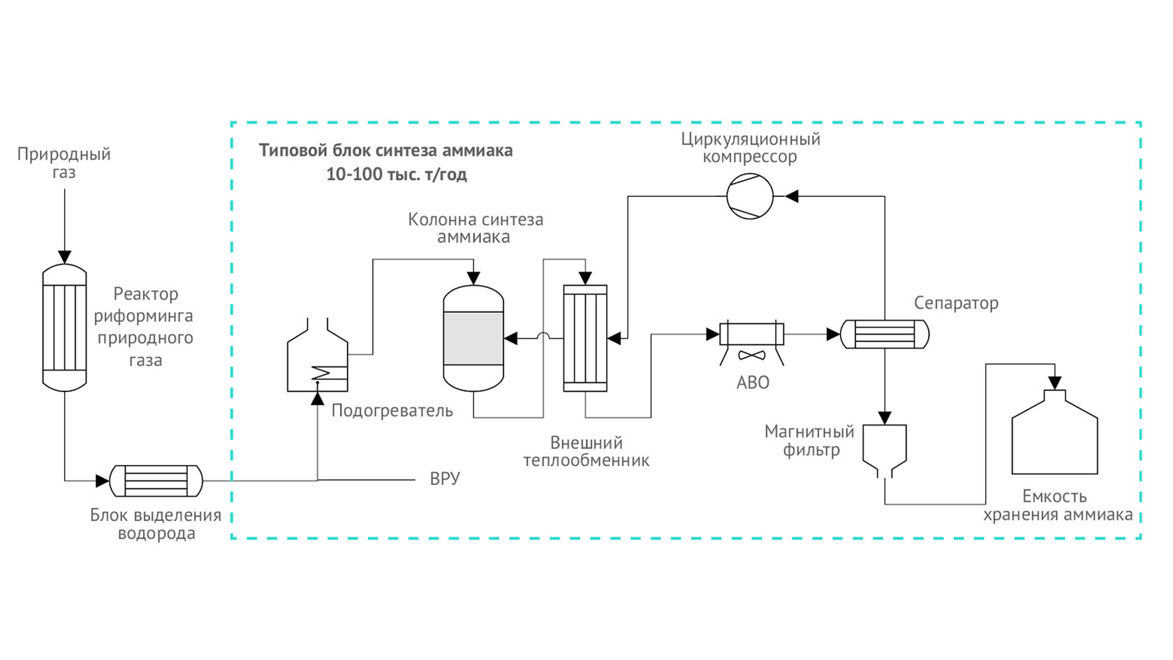 Пример: технологическая схема синтеза аммиака малотоннажного объёма