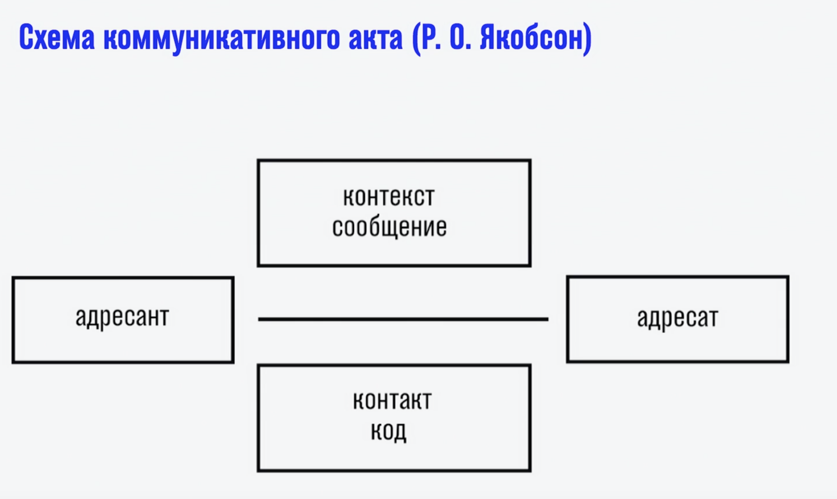 Модель коммуникации схема