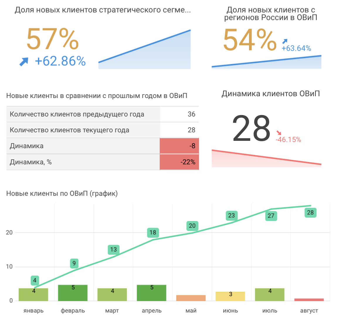 Анализ новых ресурсов