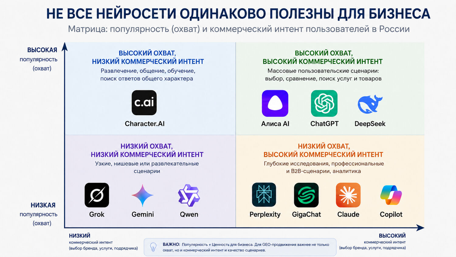 Матрица нейросетей: популярность, охват и коммерческий интент пользователей в России