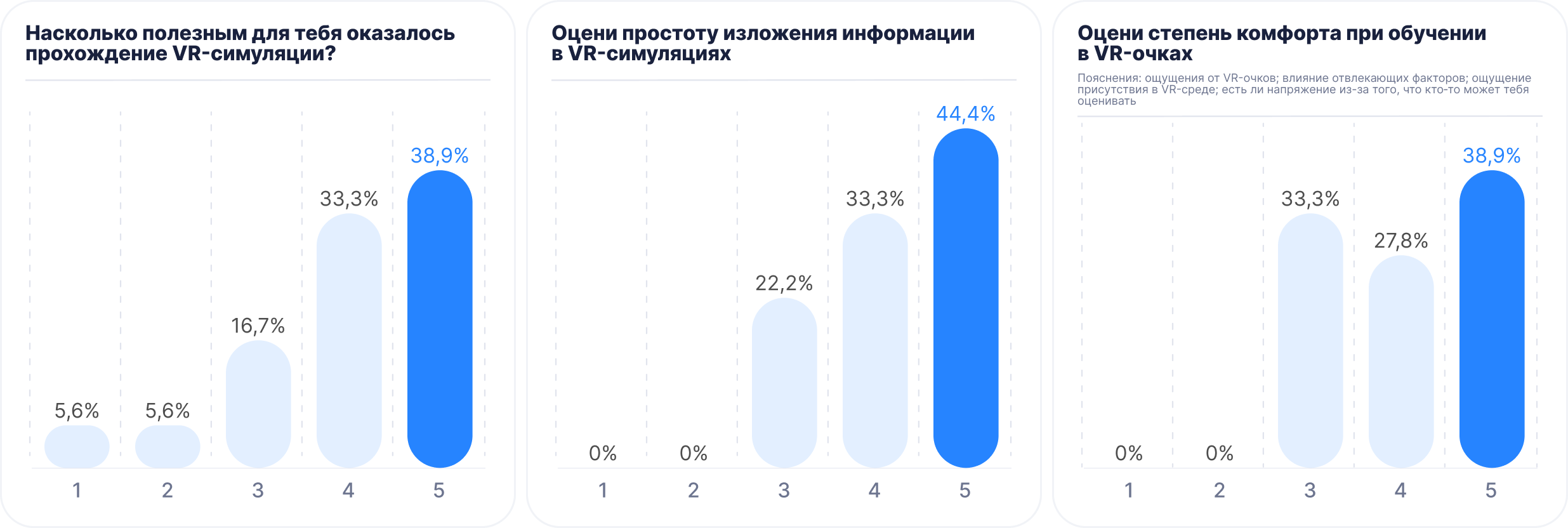 Некоторые из результатов опроса учащихся, использовавших VR