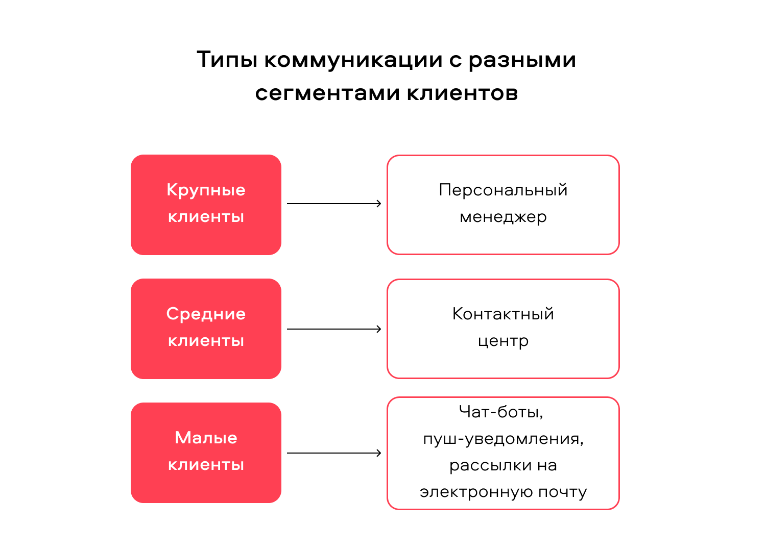 Под каждый сегмент подбираем подходящий тип коммуникации