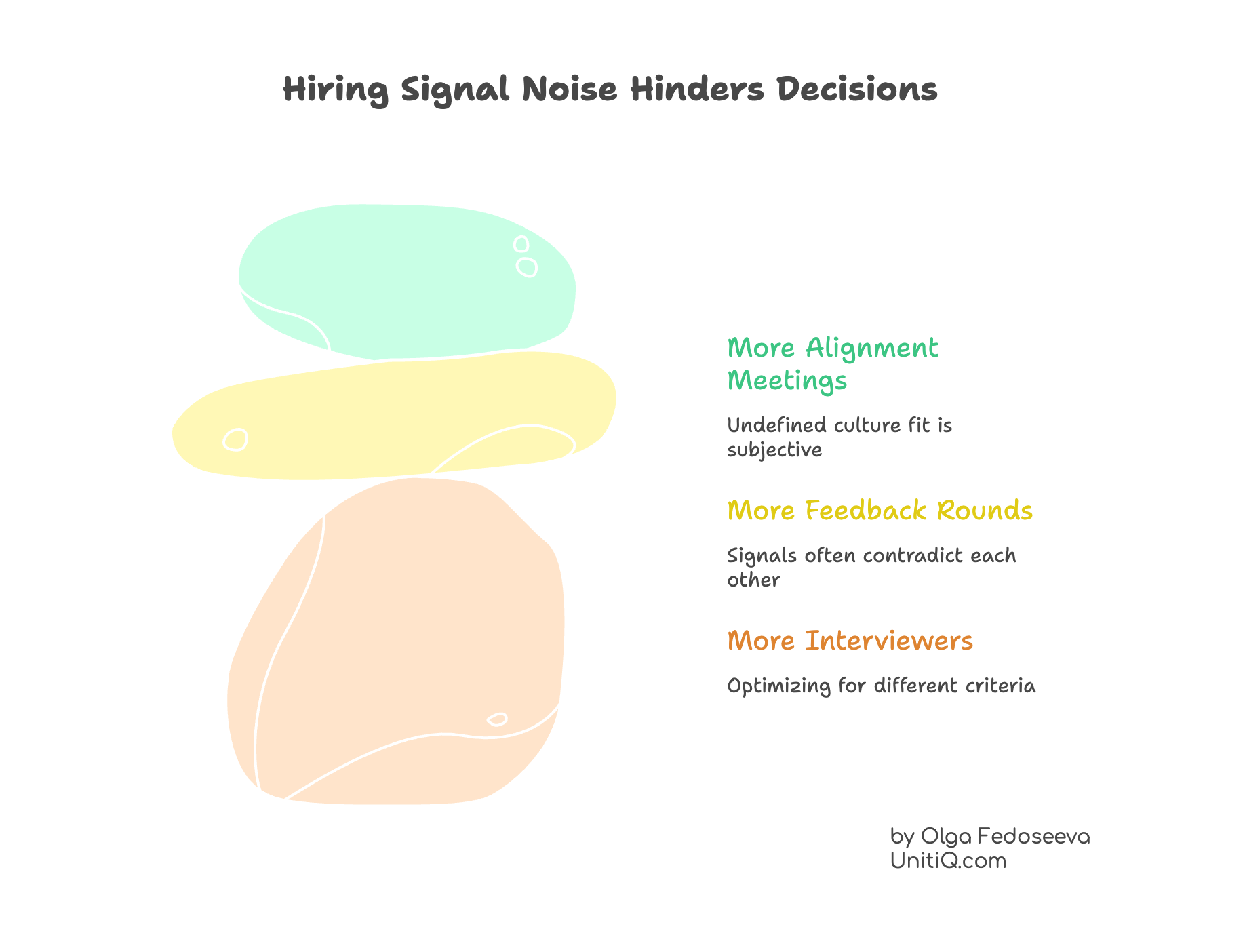 Illustration showing stacked abstract shapes representing hiring signals piling up, with labels indicating more interviewers, more feedback rounds, and more alignment meetings, demonstrating how signal noise obscures clear hiring decisions.