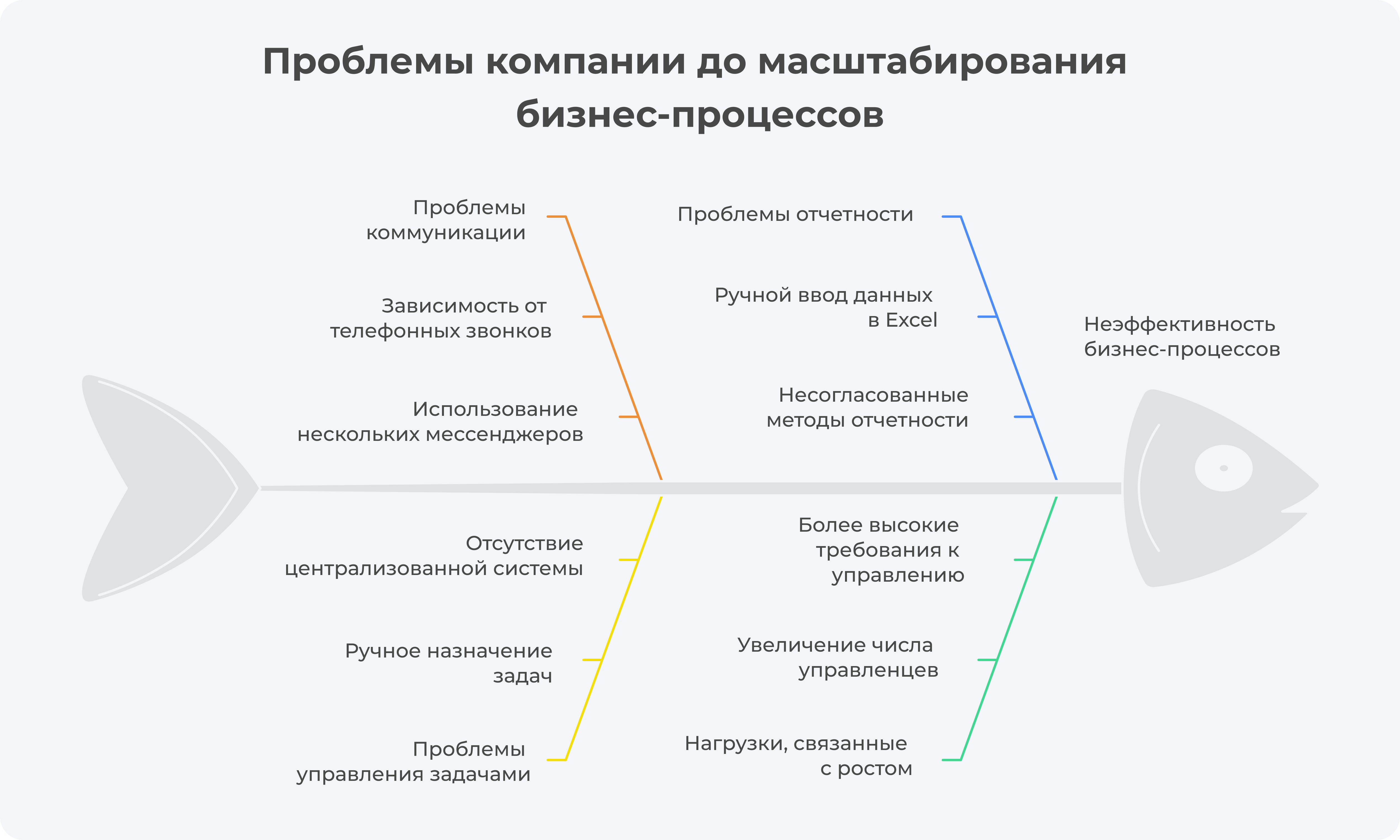 Проблемы компании до масштабирования бизнес-процессов