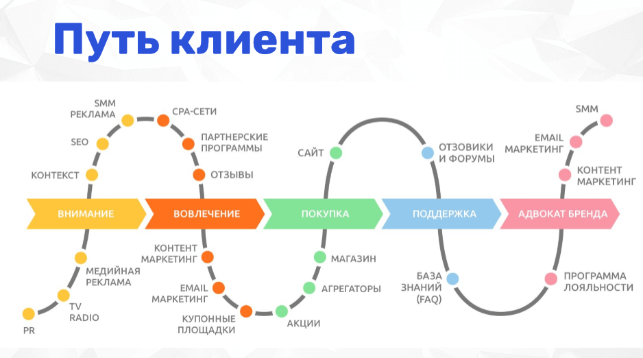 Как понять что карта прогретая