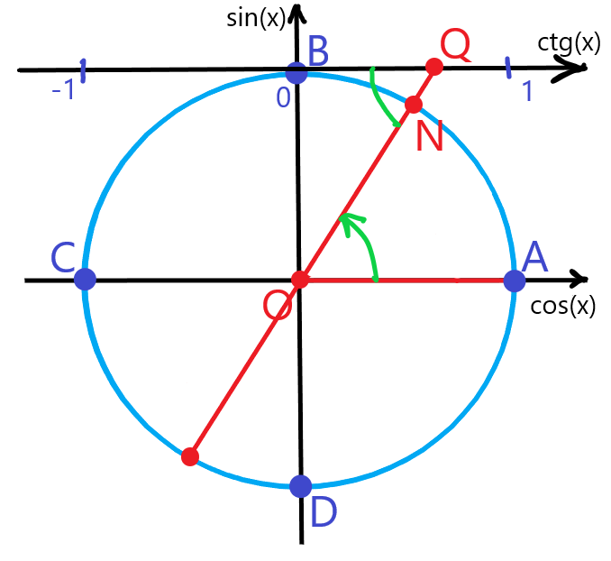Знаки в четвертях окружности. Единичная окружность синус. Единичная окружность синус косинус. Знаки синуса на единичной окружности. Тригонометрическая окружность.