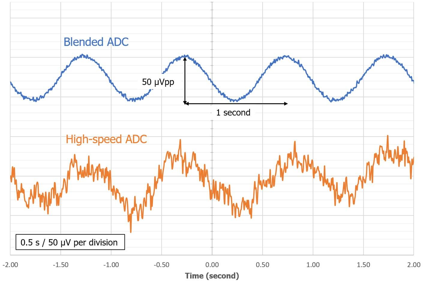 Moku:Pro имеет минимальный уровень шума аналоговых входов
