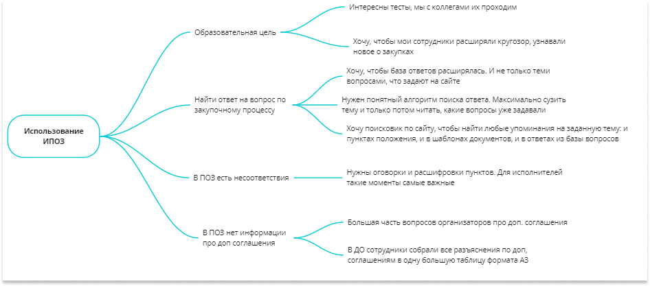 Карта наблюдений газпромнефть примеры