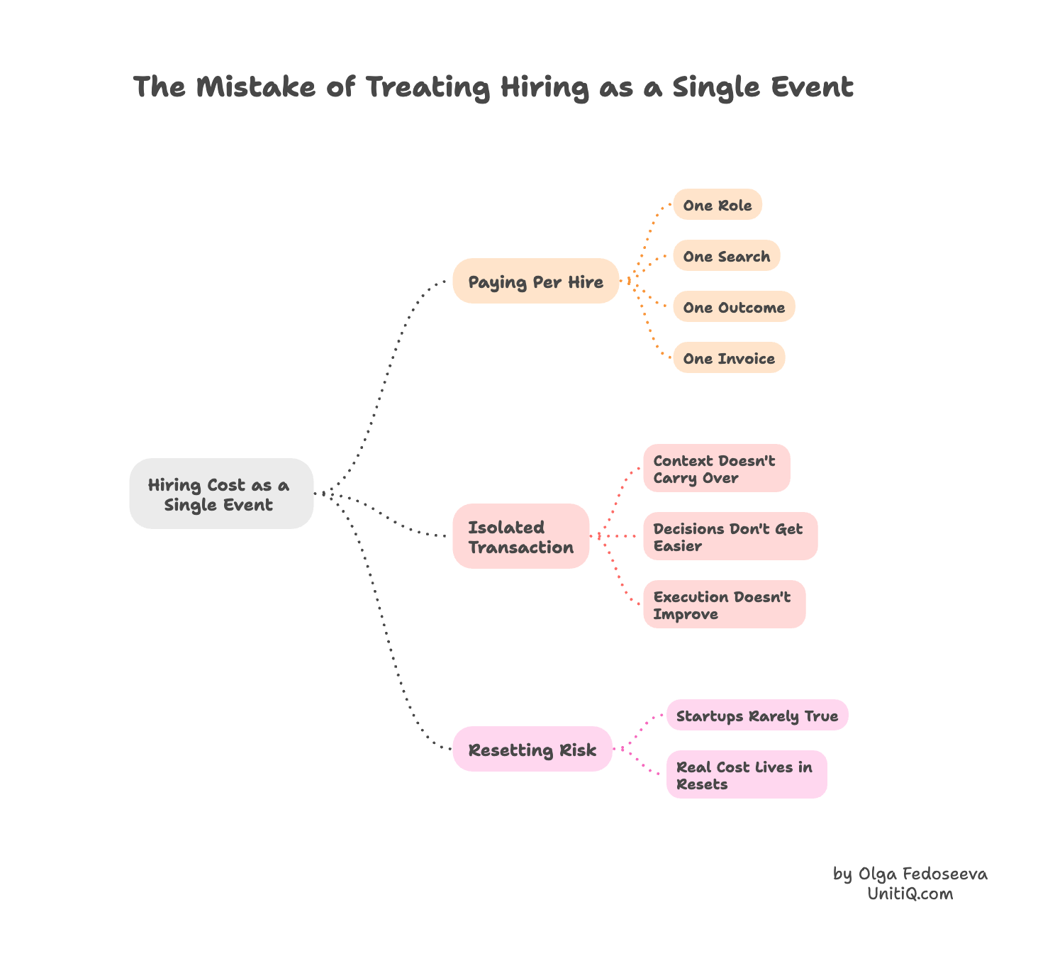 Visual explaining how paying per hire frames hiring as an isolated transaction, causing context loss, harder decisions, and no improvement in execution over time.