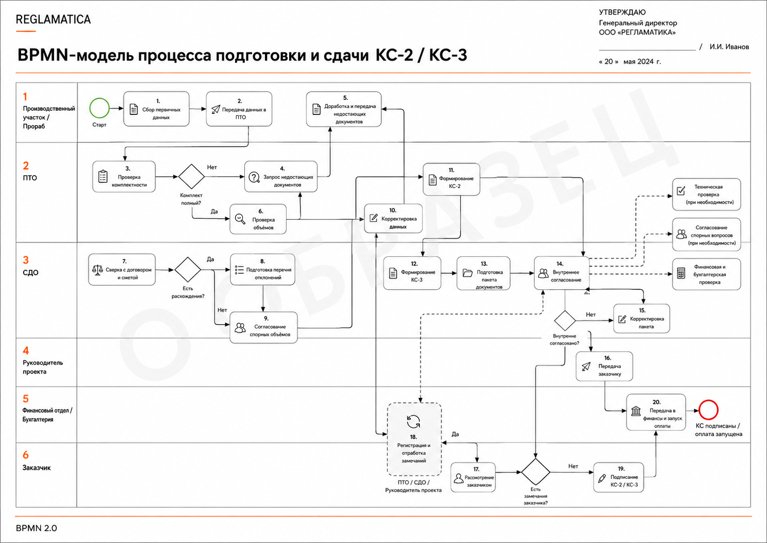 BPMN-модель сдачи КС
