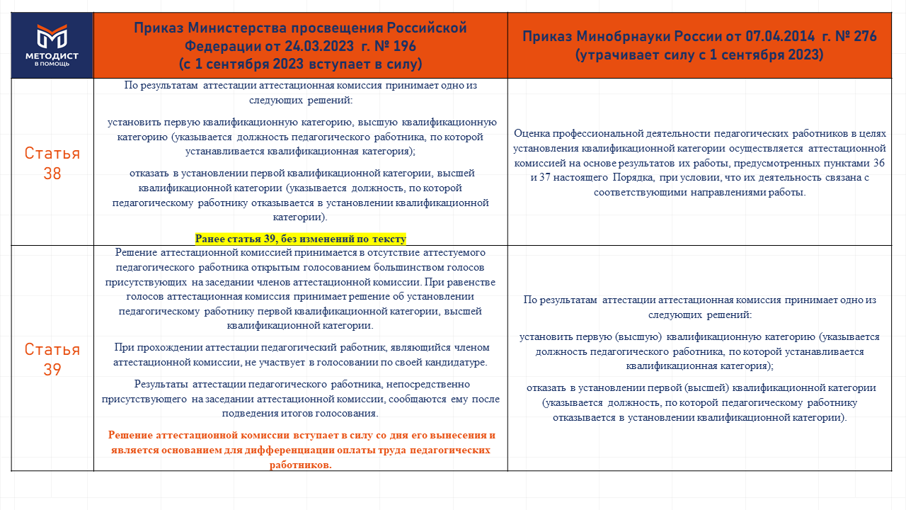 Порядок проведения аттестации педагогических работников организаций,  осуществляющих образовательную деятельность, с 1 сентября 2023 года