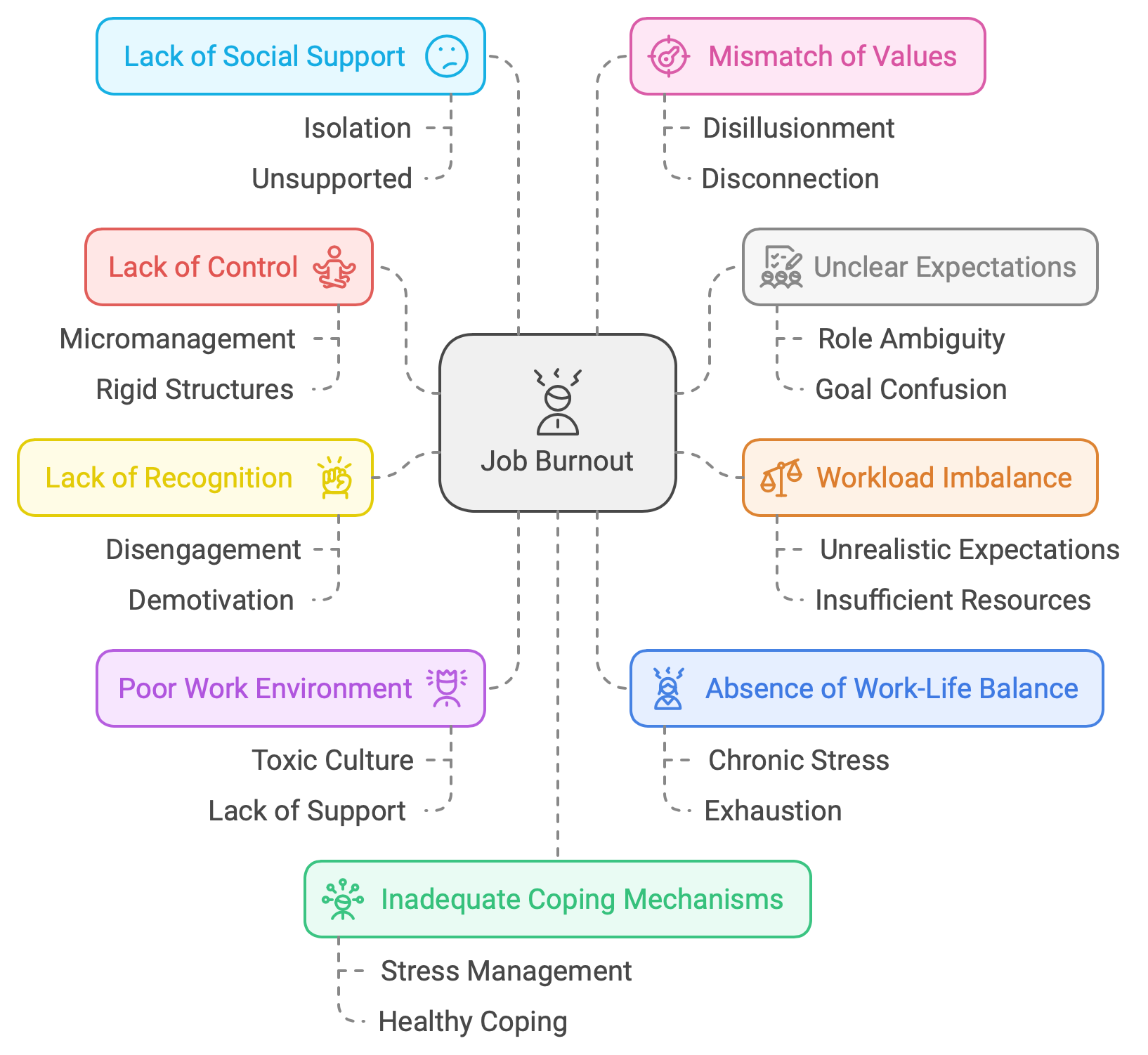 Burn Out of Work - Complete Diagram of what can go wrong