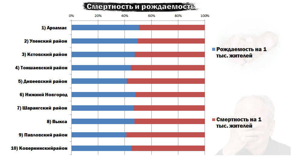 Рейтинг районов 2022