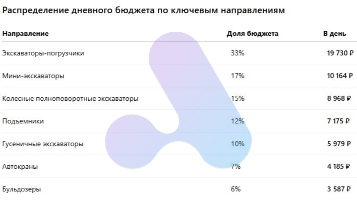 Реклама аренды спецтехники на Авито: дневной бюджет по видам техники, треть на экскаваторы-погрузчики