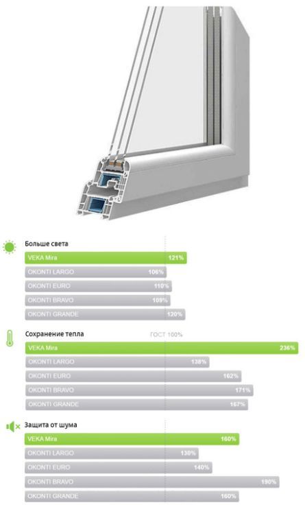 Оконный профиль VEKA MIRA (OKONTI MIRA) для витражных окон и его характеристики