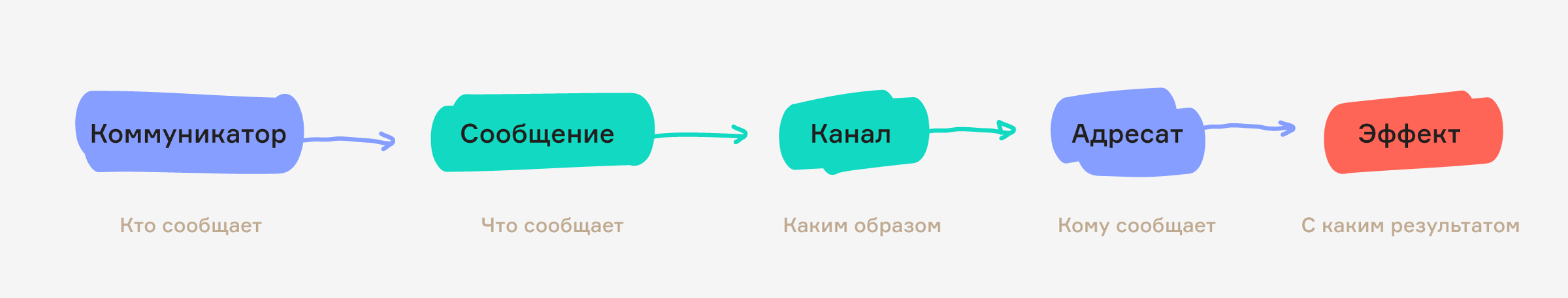 01-02 Модель коммуникации бренда. Открытый урок