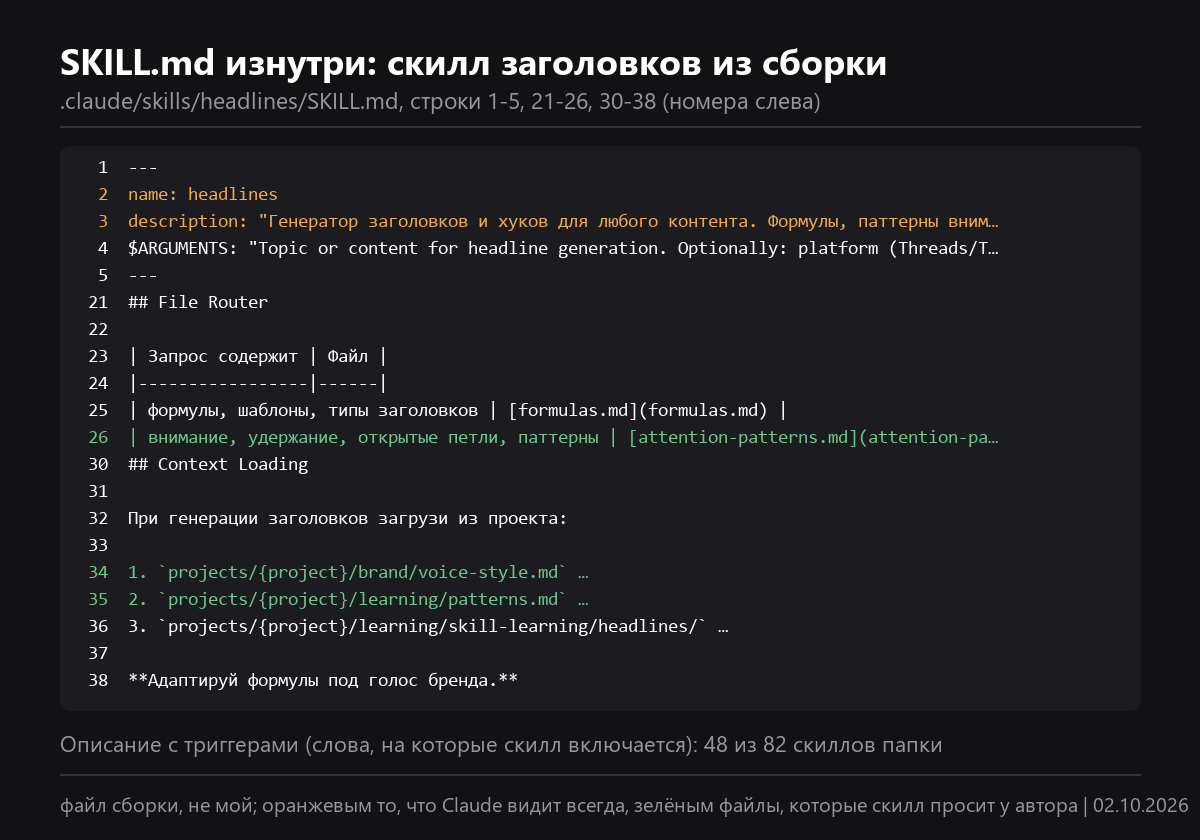Шапка и разделы SKILL.md скилла заголовков из сборки Content Factory