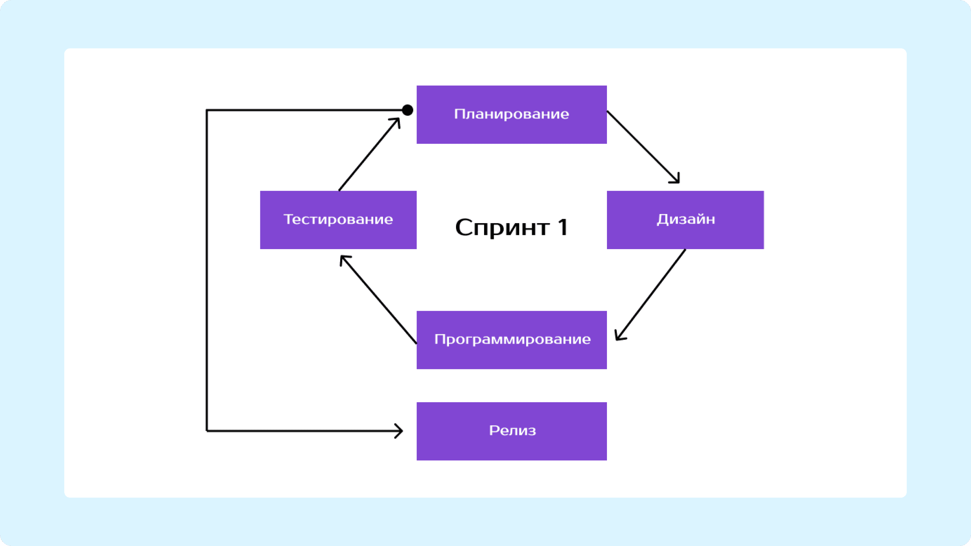 Пример реализации коротких спринтов при методе экстремального программирования