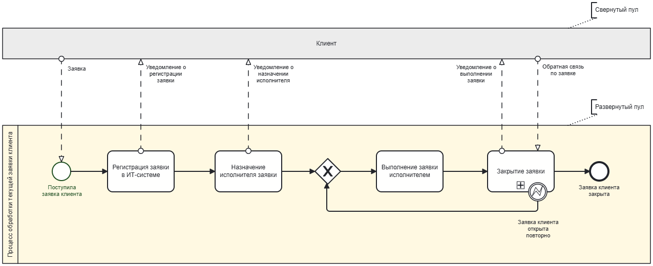 BPMN 2.0 Reference | Astelica Consulting