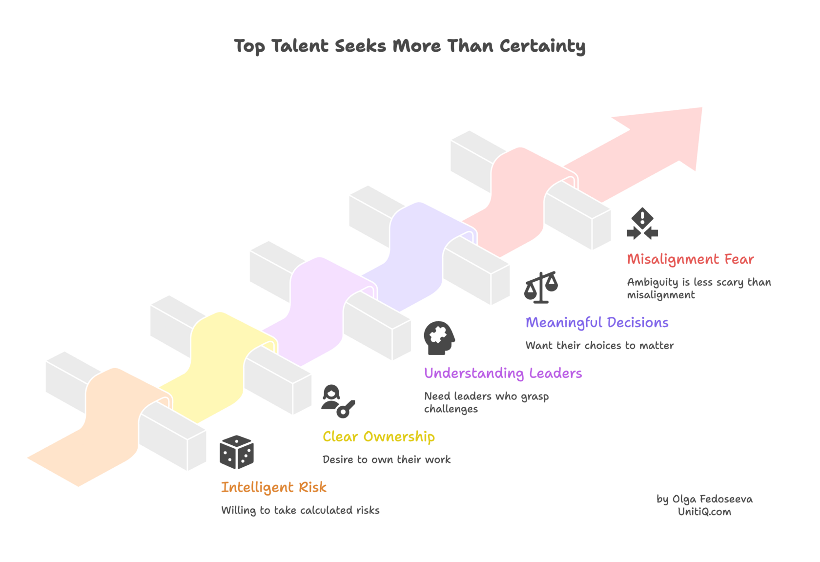 Step-path diagram showing what top talent values: intelligent risk, clear ownership, leaders who understand challenges, meaningful decisions, and alignment over misalignment fear.