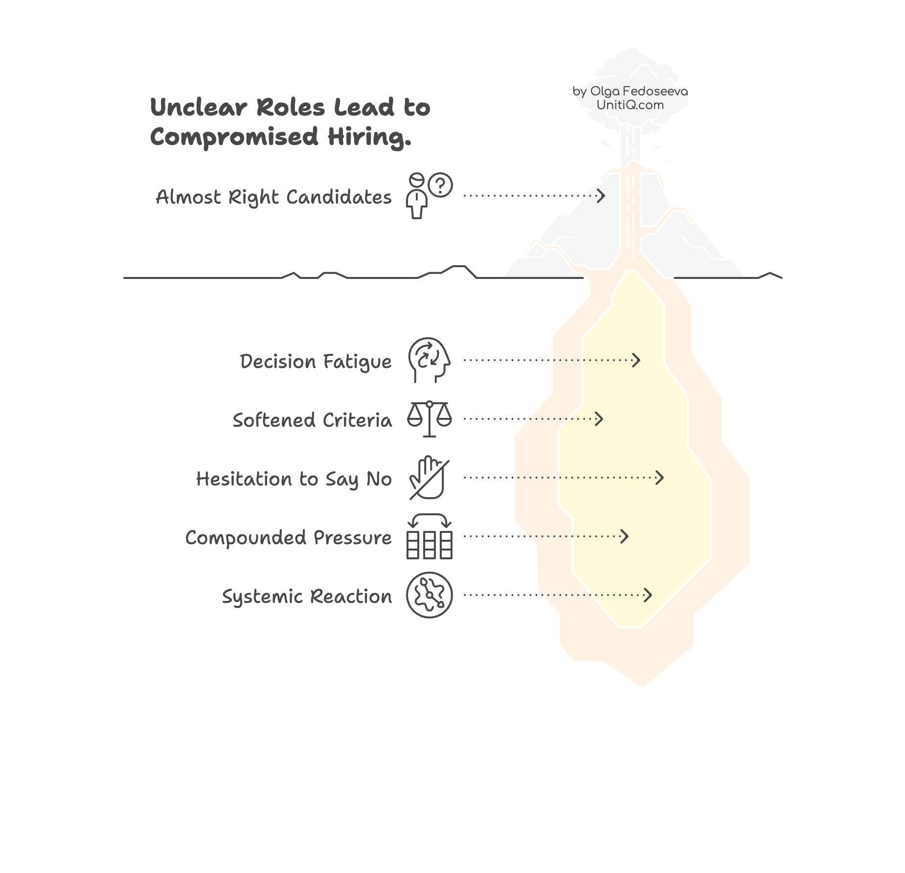 Iceberg diagram showing how unclear roles result in almost-right candidates, decision fatigue, softened criteria, hesitation to say no, and systemic hiring pressure.