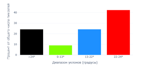 График рельефа