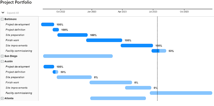 The Evolution of the Gantt Chart