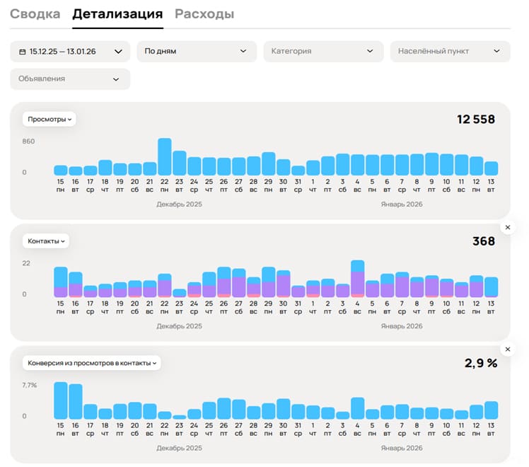 Расширенная аналитика на Авито Pro